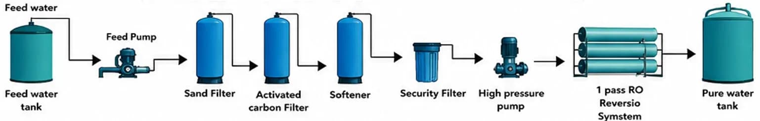 RO Water Treatment Process